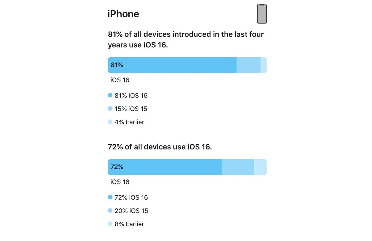 Adoption of iPadOS 16 is lower than that of iOS 16; around 81% of recent iPhones run iOS 16 now