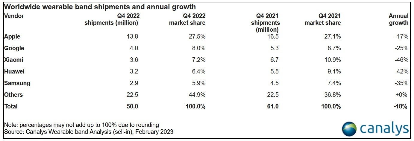 Apple continued to lead the wearable band market in shipments during Q4 - Only one manufacturer grew shipments in the wearable band market last year