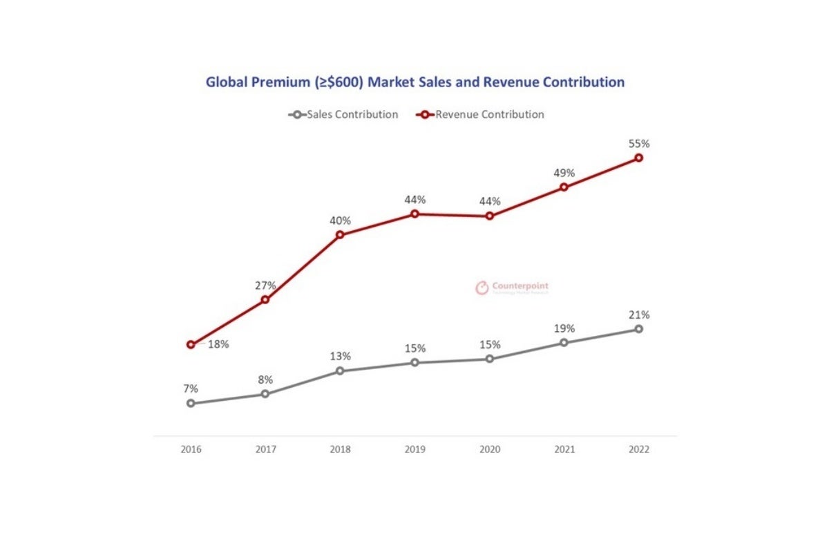 Apple absolutely pummeled Samsung in the growing premium smartphone market in 2022