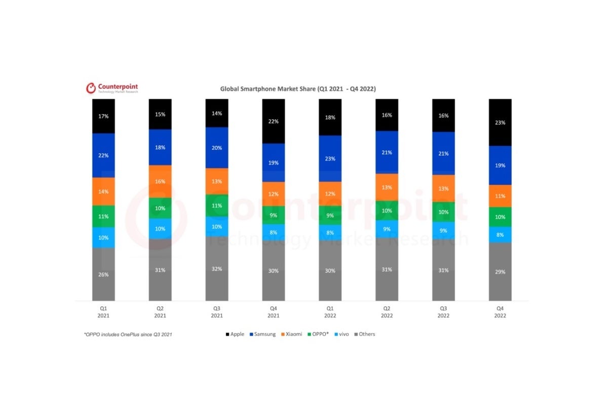 Can Apple extend its Q4 supremacy into Q1 or will Samsung prevail again? - Samsung rides Galaxy S23 series success to beat Apple in February smartphone sales