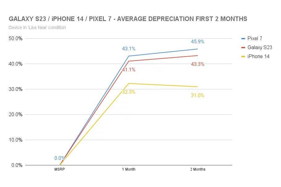 Galaxy S23 has already lost a whopping 43.3% of its value