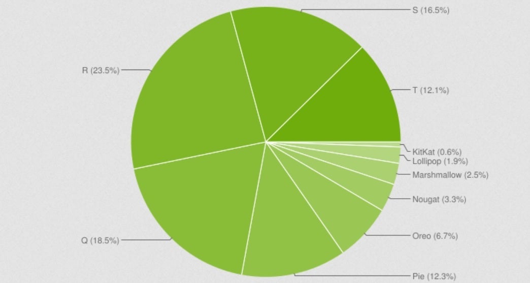 The latest Android Distribution figures for April 2023 - Latest data shows more Android devices running Android 9 than Android 13