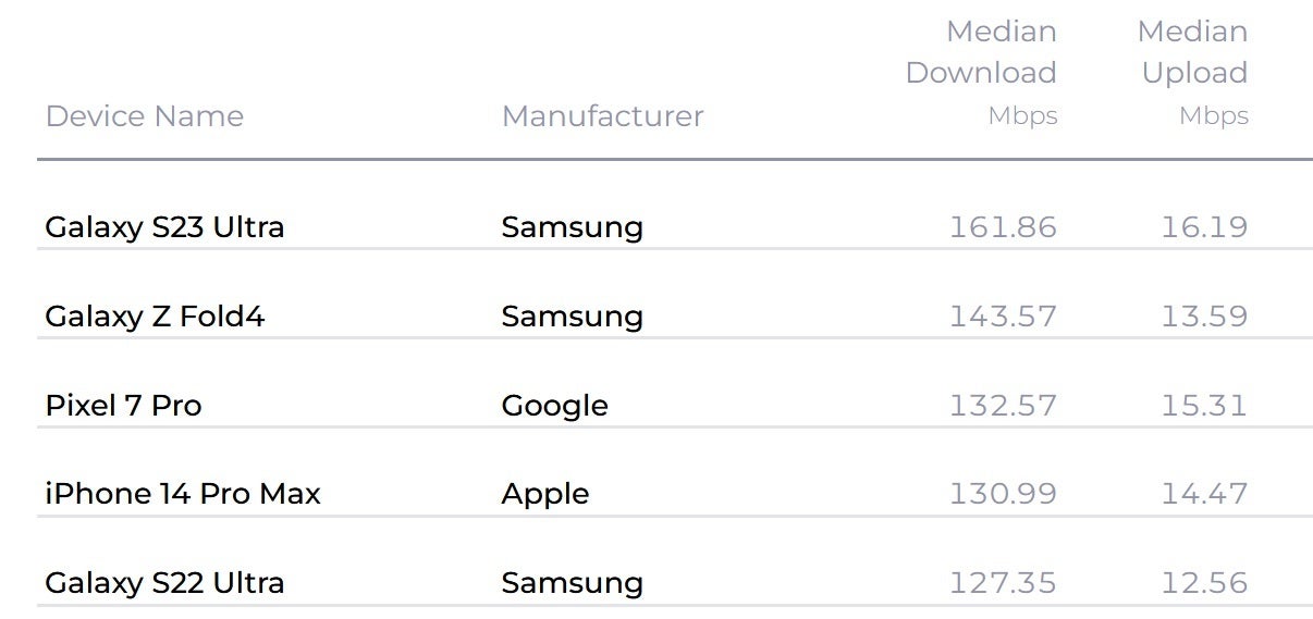 Fastest phones in the U.S. during the first quarter according to Ookla - Surprise! Report shows Pixel 7 Pro achieved faster median data speeds than iPhone 14 Pro Max in Q1