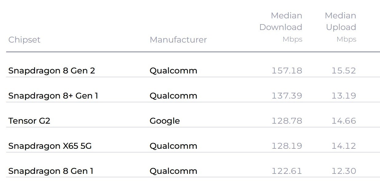 Fastest chips for mobile devices in the U.S. during the first quarter of 2023 - Surprise! Report shows Pixel 7 Pro achieved faster median data speeds than iPhone 14 Pro Max in Q1