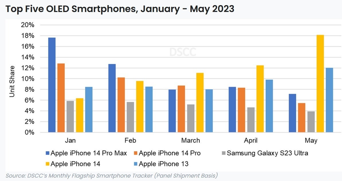 Apple dominates the chart showing the top five OLED flagship phones - The iPhone dominates list of top-selling OLED flagship phones like the 1964 Beatles
