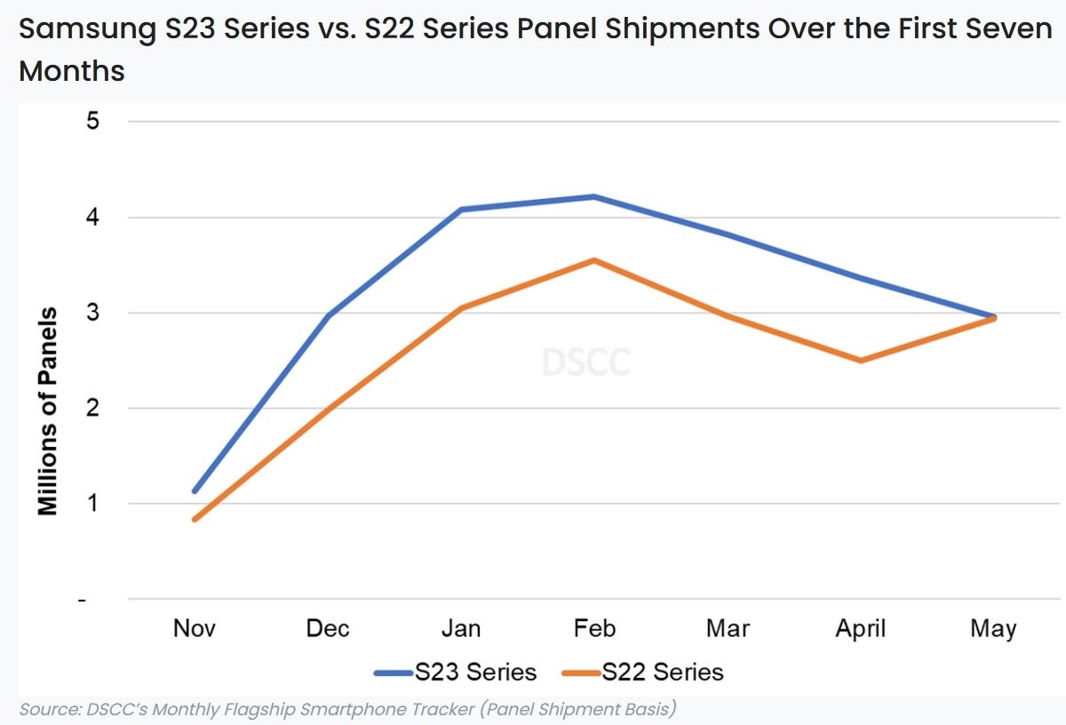 The Galaxy S23 series vs. Galaxy S22 line according to panel shipments - The iPhone dominates list of top-selling OLED flagship phones like the 1964 Beatles