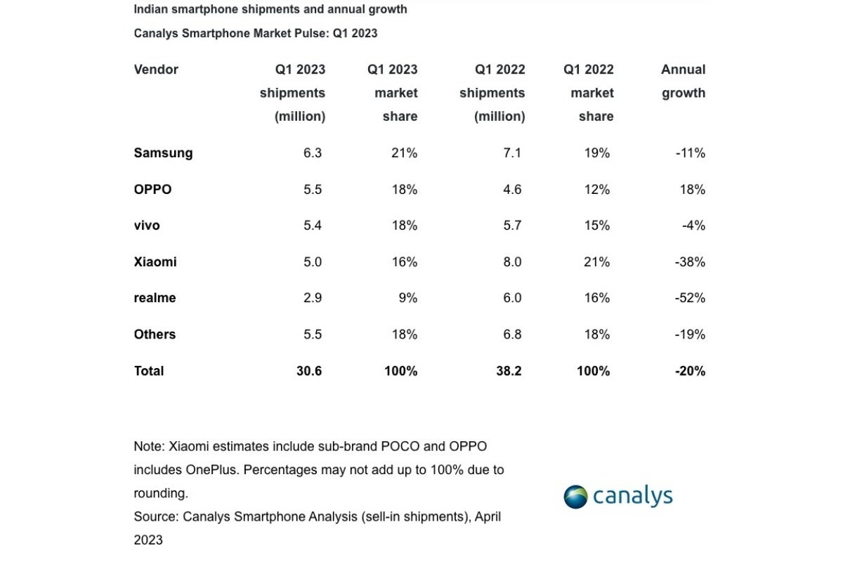 Samsung continues to lead the world&#039;s rapidly shrinking number two smartphone market