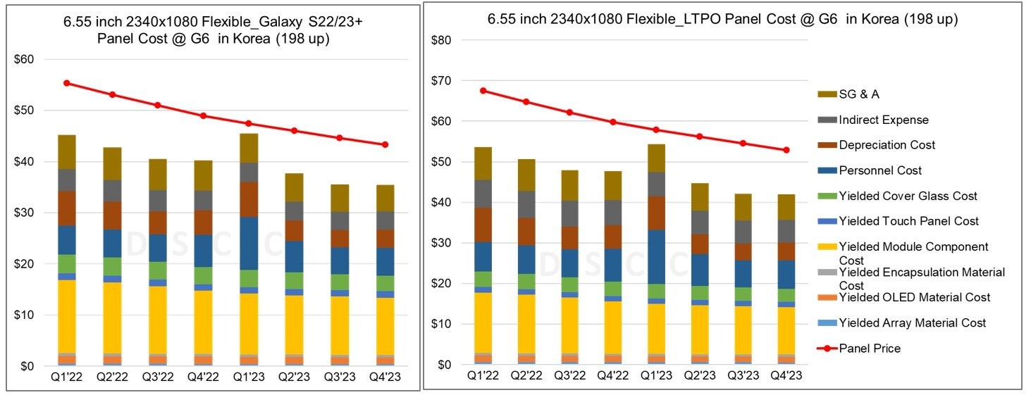 Samsung Galaxy S23+ LTPS vs LTPO OLED display costs - Why Samsung still uses inferior displays on its flagship Galaxy S23 phones