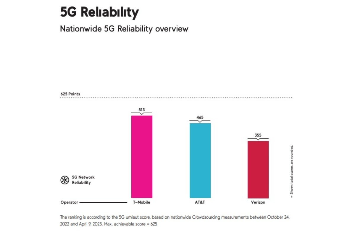 T-Mobile vs Verizon vs AT&amp;T: Extensive new 5G testing shows (once again) who&#039;s the nationwide boss