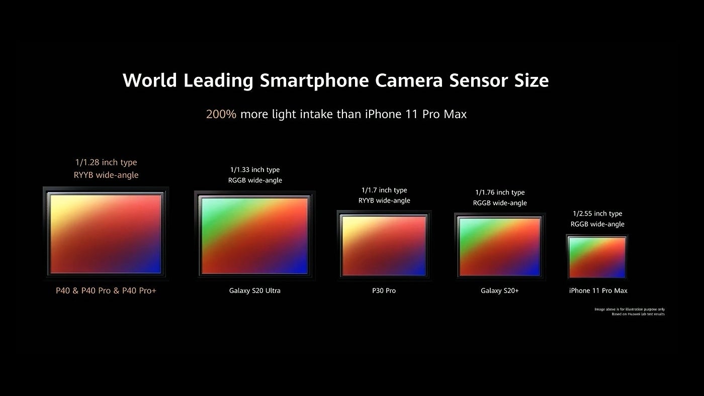 Apple used to be far behind the competition. For example, back in 2020, the iPhone 11 Pro had a much smaller primary camera sensor compared to the Huawei P40 Pro, which (ironically) has the same sensor size as iPhone 14 Pro. But even more ironically, the new Huawei P60 Pro has a smaller sensor than the P40 Pro. - iPhone 15 Pro Max: New camera to end unrealistic photography on iPhone, leaving Samsung in the dust?