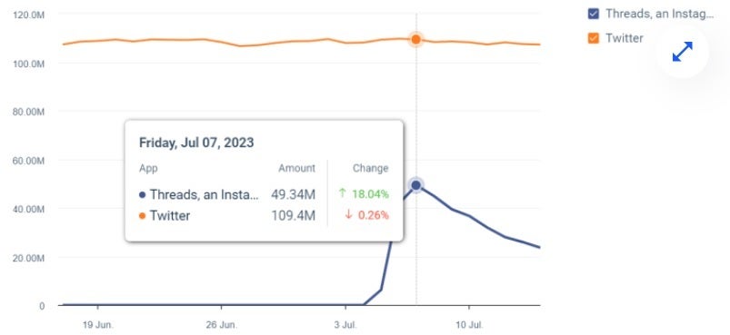 Threads briefly captures a large share of Twitter&#039;s daily active users worldwide on Android - In just one week, Threads&#039; worldwide daily active users number drops over 50%