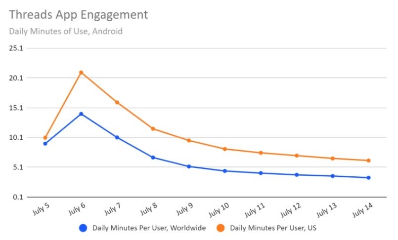 The average daily minutes that Threads users engaged with the platform peaked and then crashed in the U.S. and worldwide - In just one week, Threads&#039; worldwide daily active users number drops over 50%