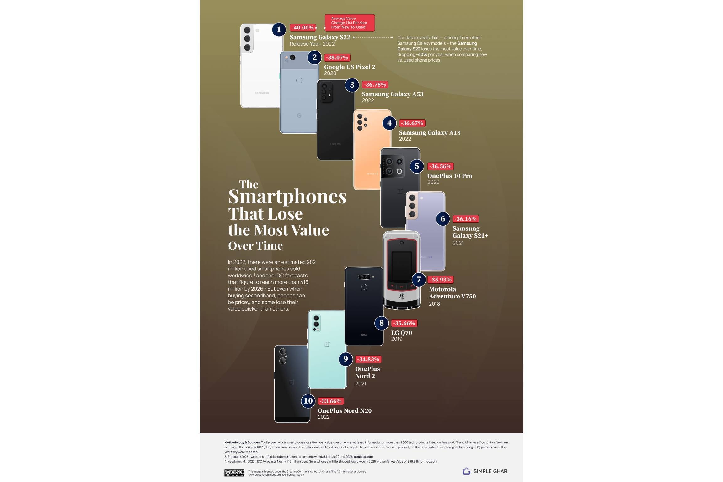 If you bought the Galaxy S22 or iPhone 14 last year, you might have made a poor choice