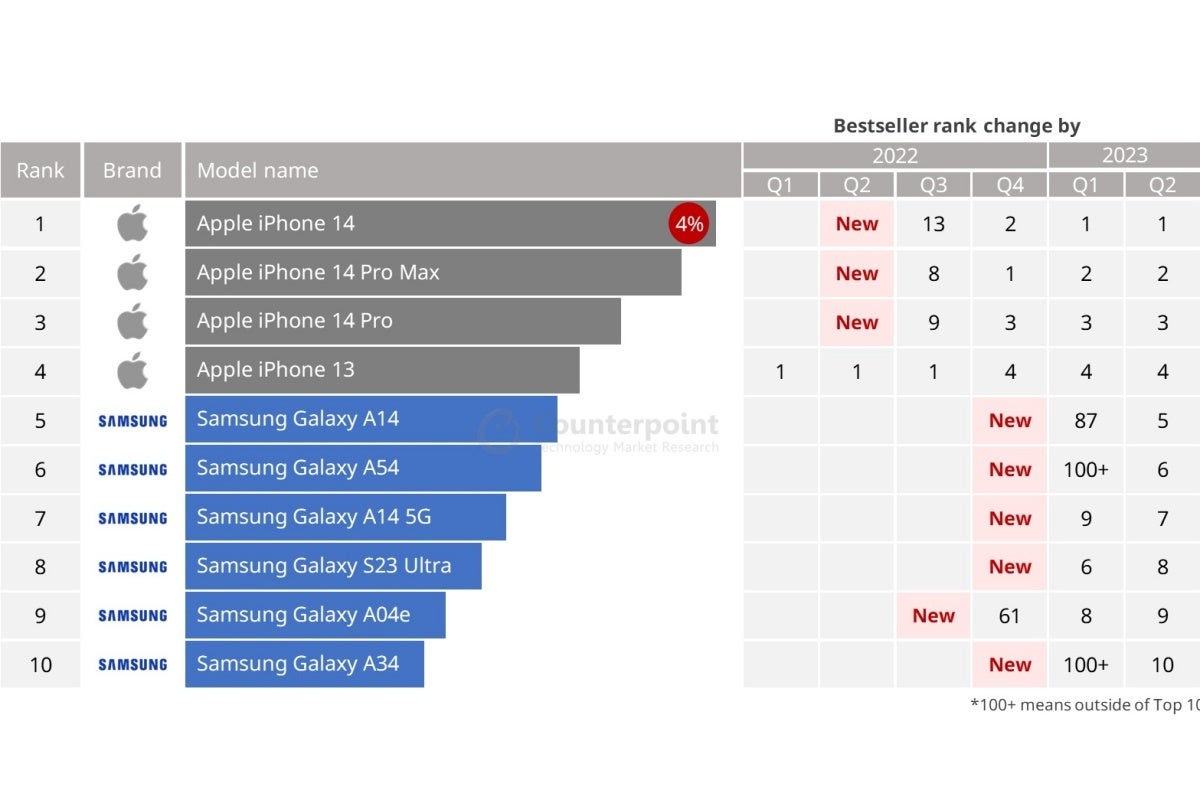 The world&#039;s latest top 10 best-selling smartphone list includes four iPhones and six Samsungs