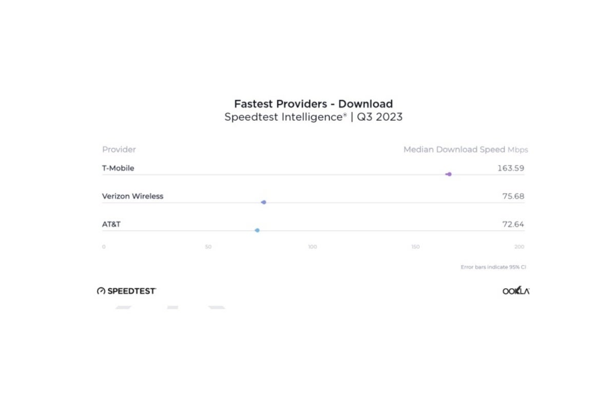 T-Mobile vs Verizon and Apple vs Samsung: New 5G speed tests yield predictable winners