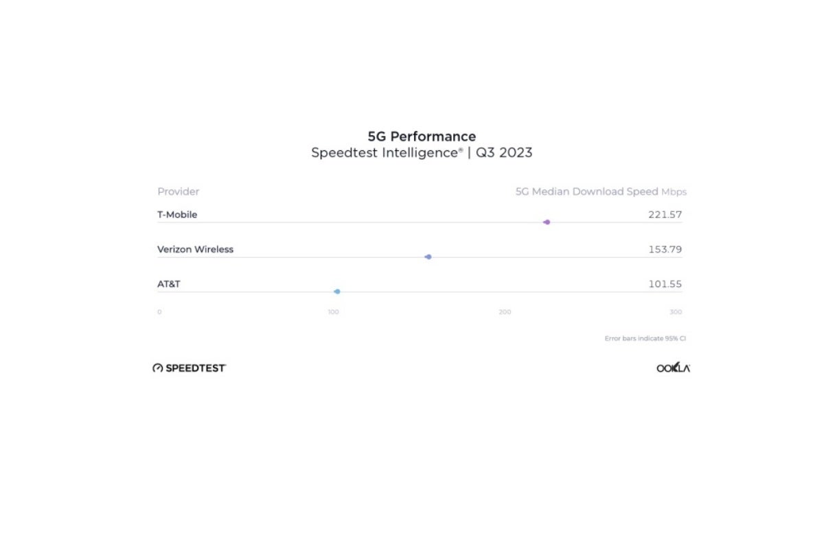 T-Mobile vs Verizon and Apple vs Samsung: New 5G speed tests yield predictable winners