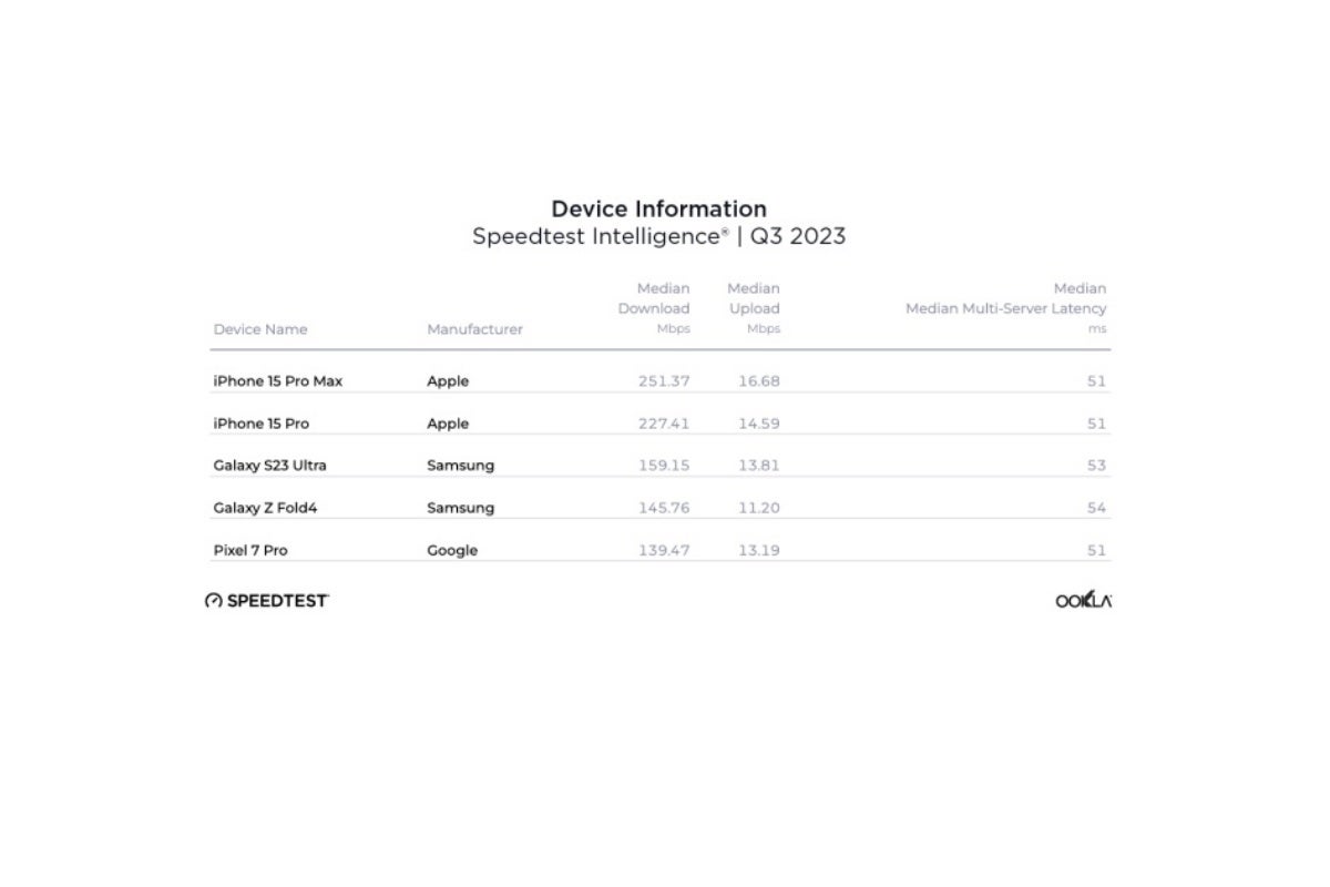 T-Mobile vs Verizon and Apple vs Samsung: New 5G speed tests yield predictable winners