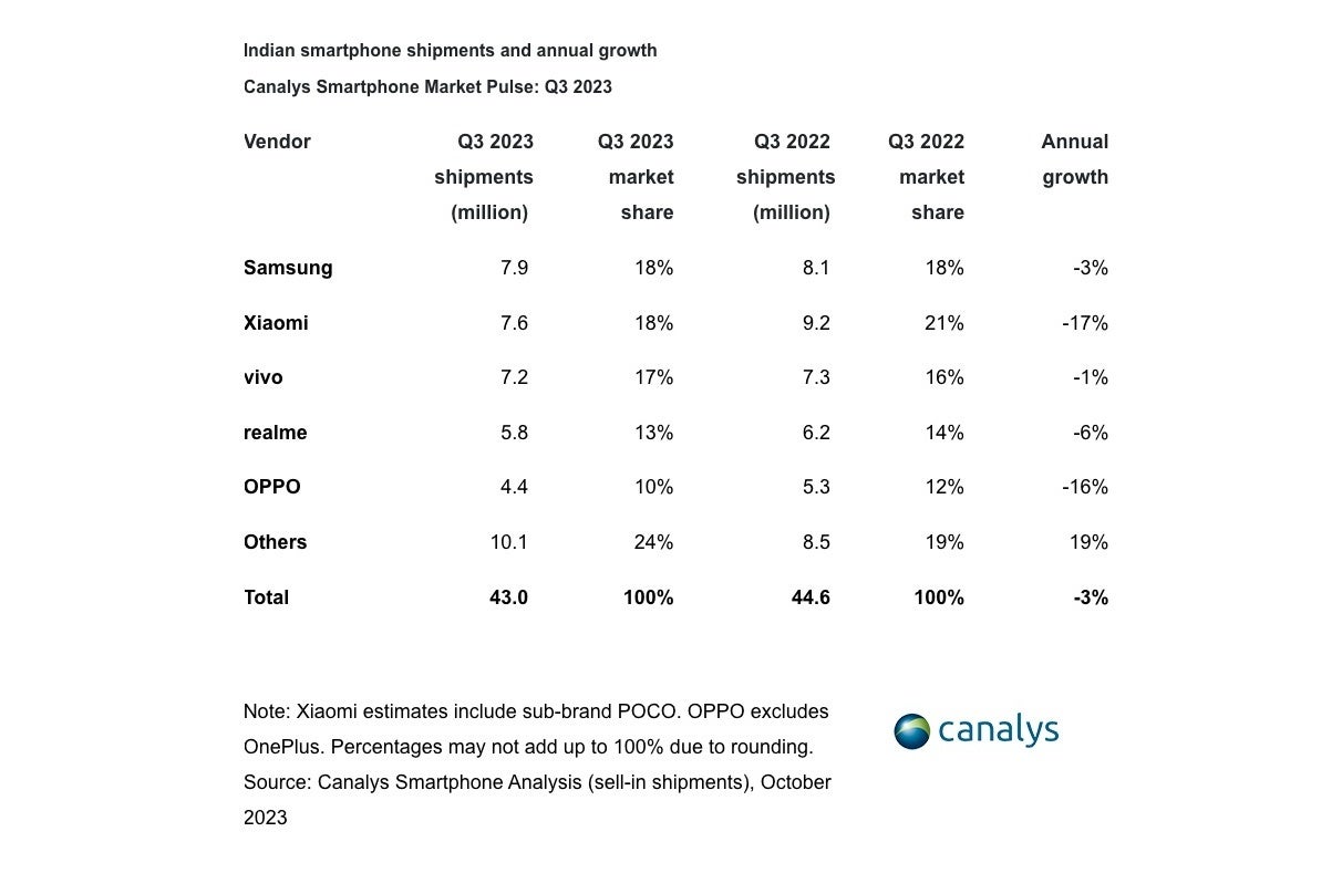 Samsung narrowly beats Xiaomi for another quarterly victory in key Indian smartphone market