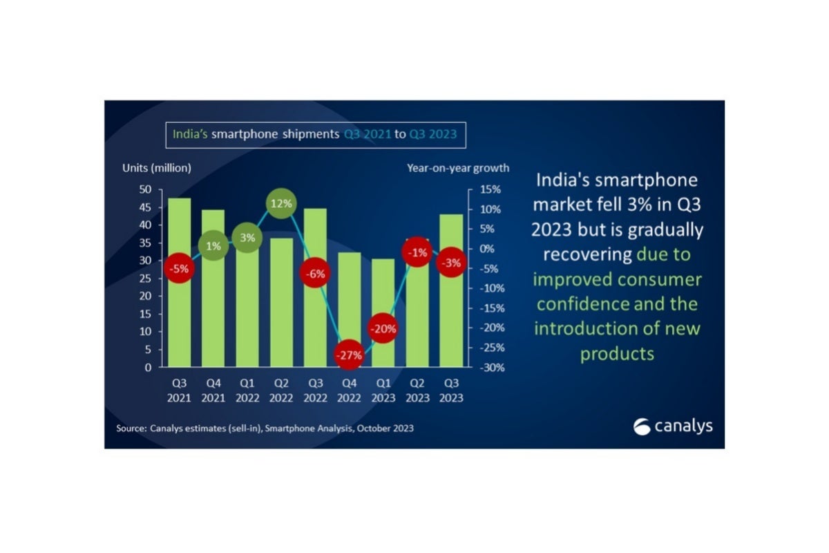 Samsung narrowly beats Xiaomi for another quarterly victory in key Indian smartphone market