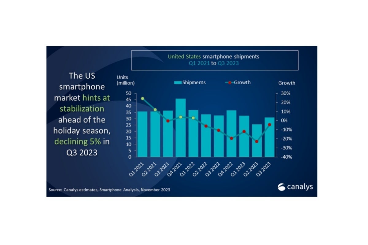 New US smartphone market report details Apple and Samsung&#039;s struggles and Google&#039;s rise to relevance