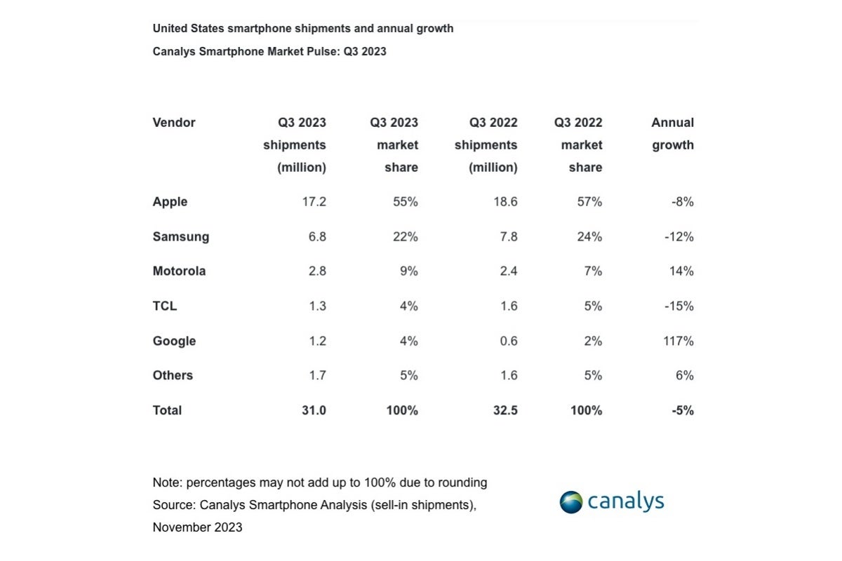 New US smartphone market report details Apple and Samsung&#039;s struggles and Google&#039;s rise to relevance