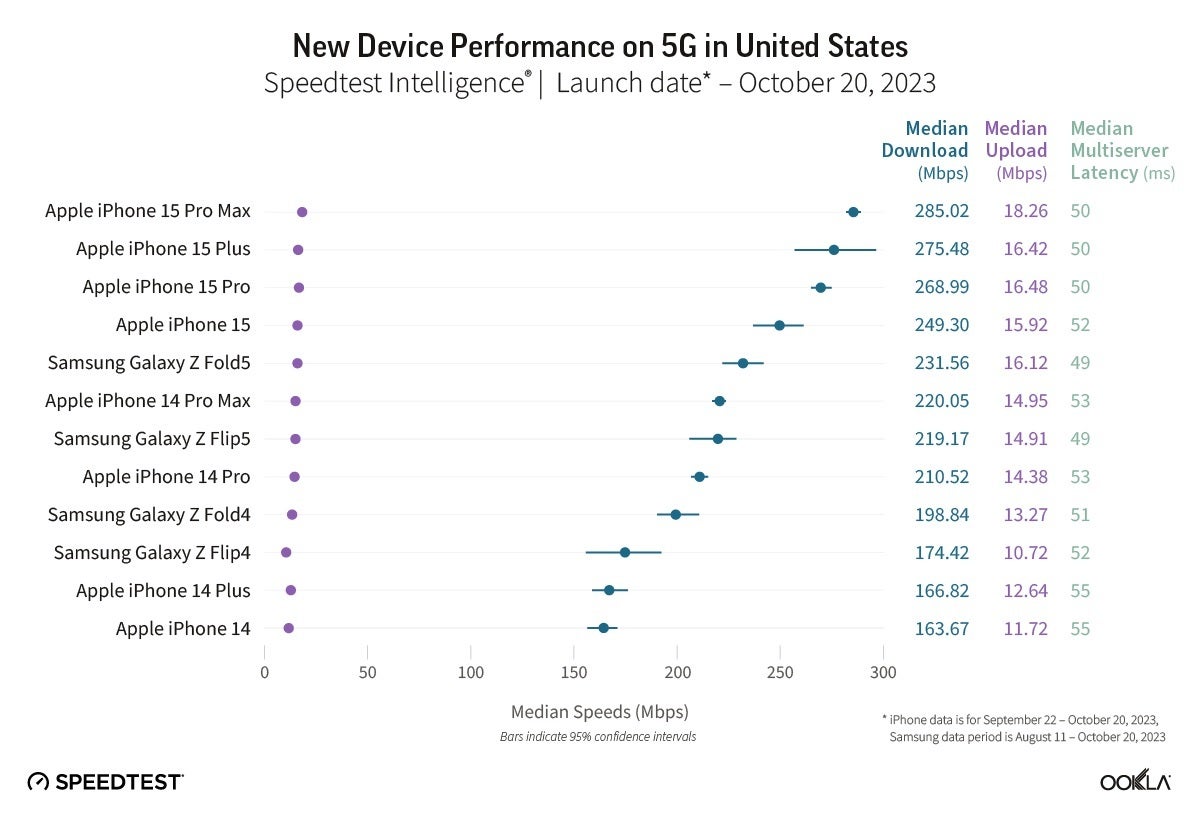 The iPhone 15 line dominated the list of fastest 5G phones in the U.S. - iPhone dominates Ookla&#039;s list of fastest 5G phones in multiple countries