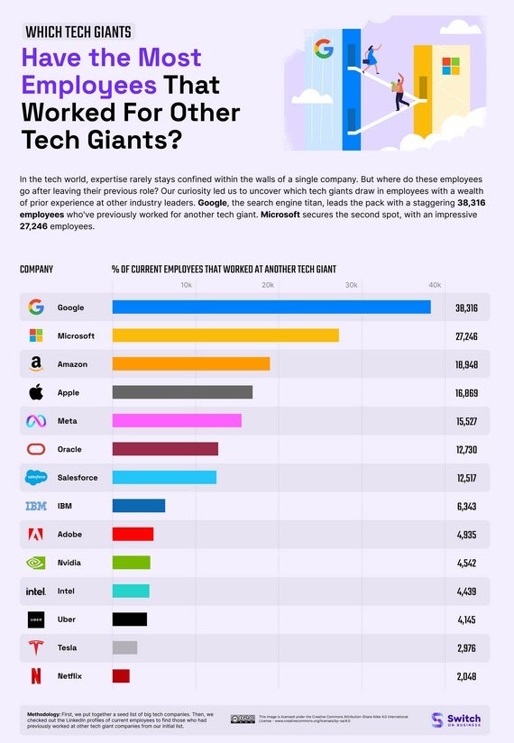 The number of a company&#039;s employees that came from another tech giant - Apple employees leaving the firm are most likely to end up working for Google