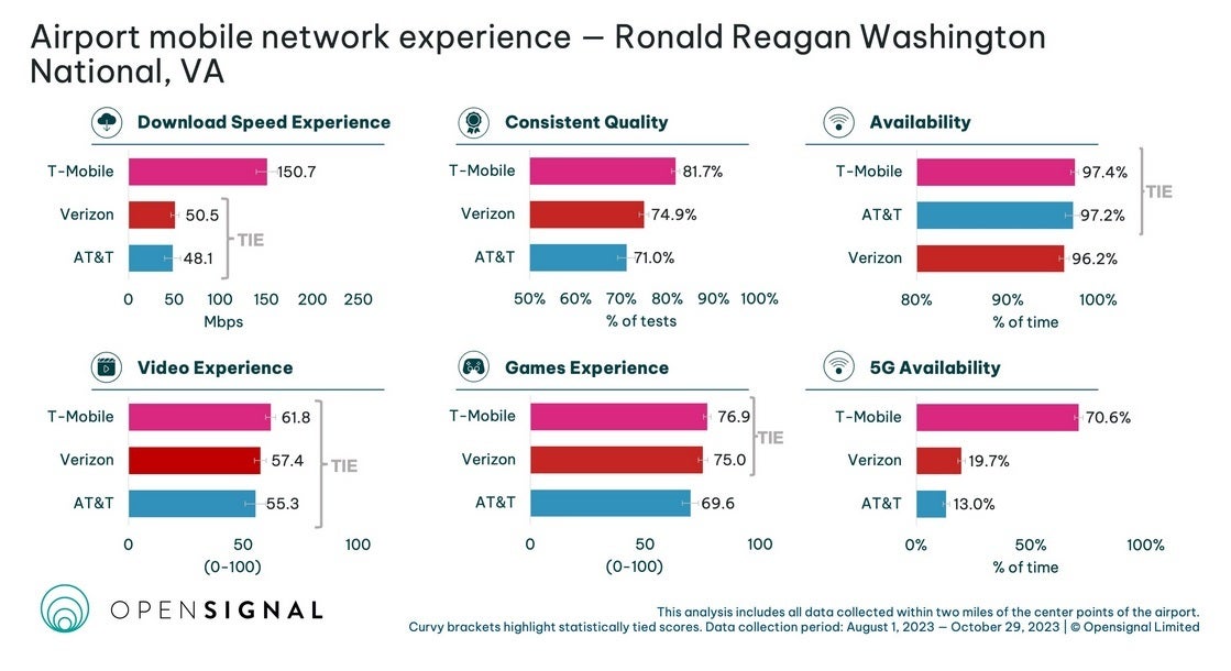 It was a clean sweep for T-Mobile&#039;s 5G services at this airport - Report shows T-Mobile is still the fastest 5G provider at 16 out of 20 major U.S. airports