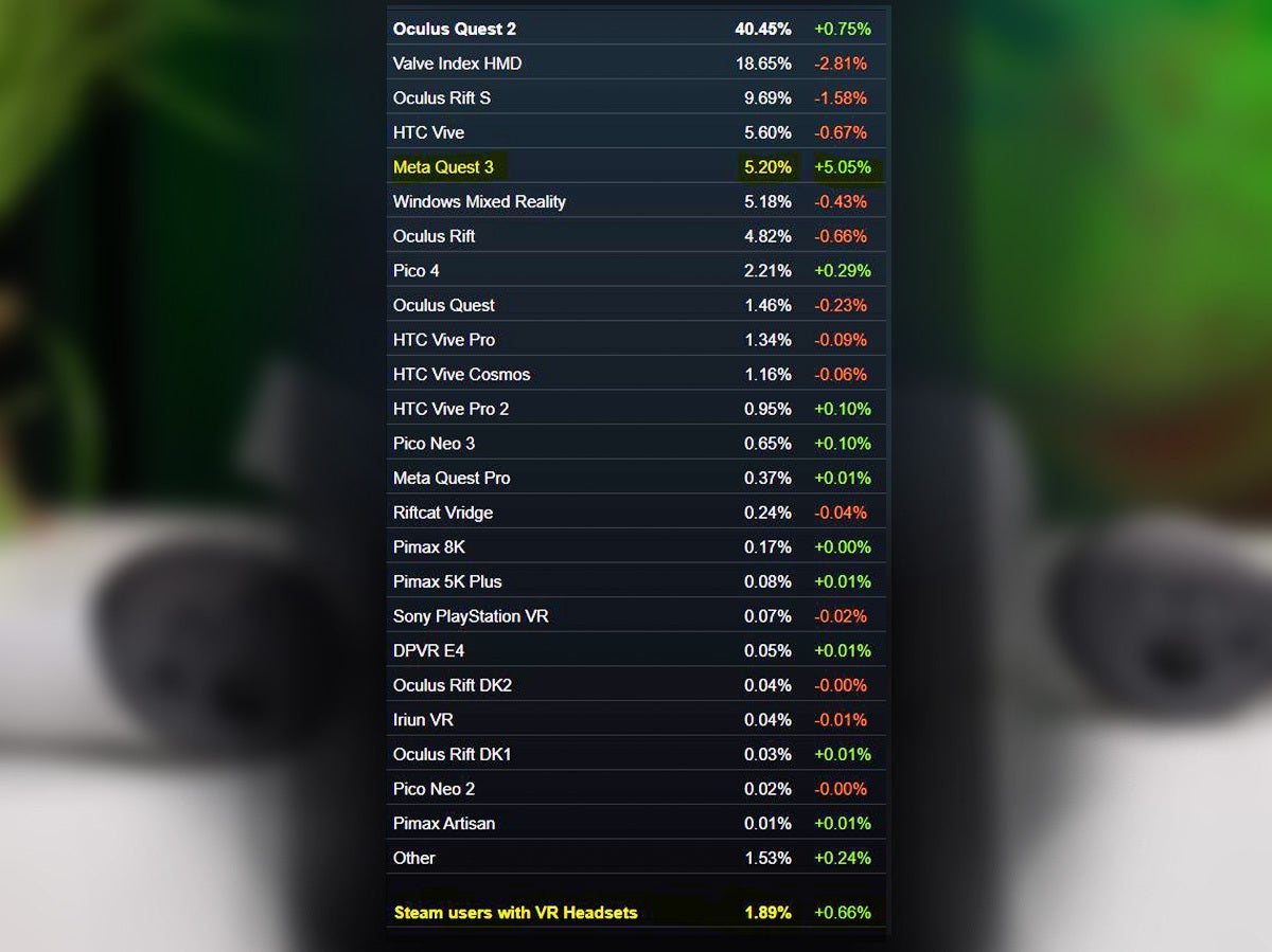 A snapshot of Steam&#039;s latest findings. - The Quest 3 made it to the top 5 spot in Steam&#039;s charts, so when will it dethrone the Quest 2?