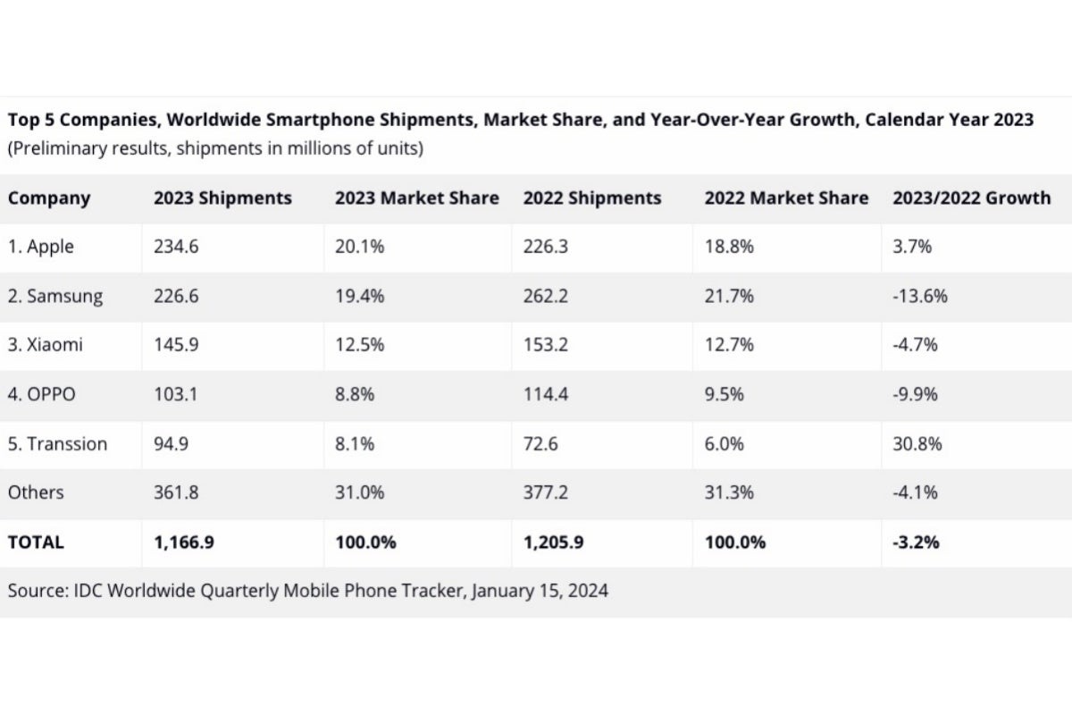 Apple was the smartphone market&#039;s global sales leader for the entire year of 2023