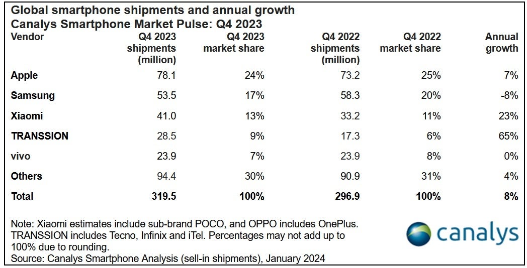 The iPhone wore the crown during the fourth quarter of 2023 - Apple edges out Samsung to become the smartphone King for the first time