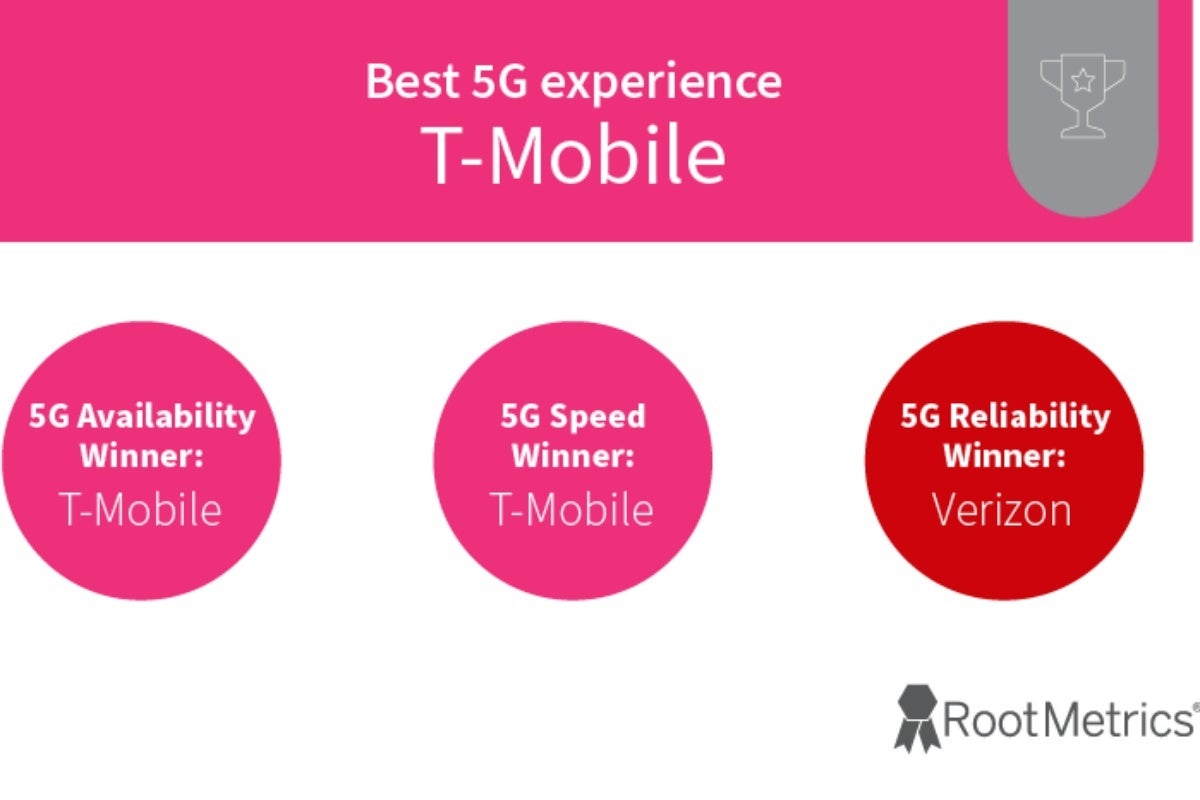 T-Mobile vs Verizon vs AT&amp;T: One 5G king and one overall champion are crowned in H2 2023 reports