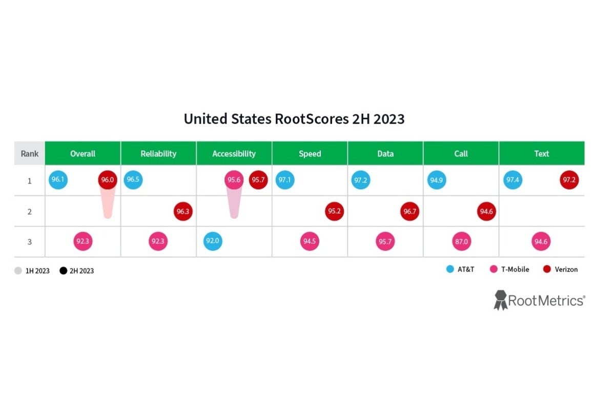 T-Mobile vs Verizon vs AT&amp;T: One 5G king and one overall champion are crowned in H2 2023 reports