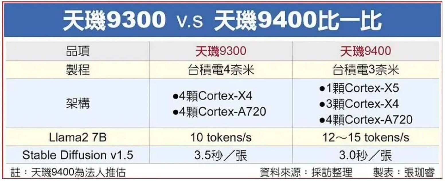 Dimensity 9300 specs vs. rumored Dimensity 9400 specs - Dimensity 9300 SoC to help MediaTek hike its market share to 35% this year