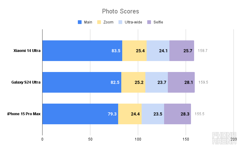 Xiaomi 14 Ultra takes over PhoneArena Camera Score, beating Galaxy S24 Ultra and iPhone 15 Pro Max