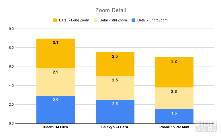 Xiaomi 14 Ultra takes over PhoneArena Camera Score, beating Galaxy S24 Ultra and iPhone 15 Pro Max