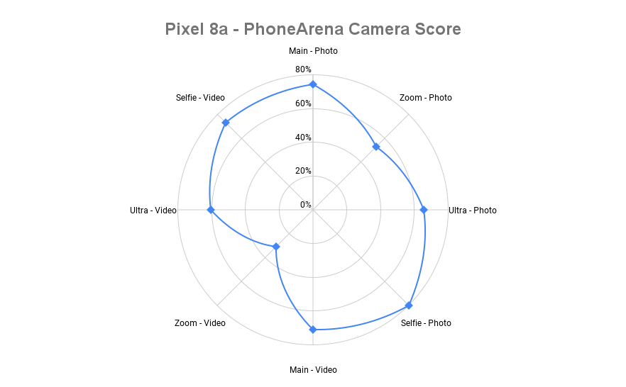 Pixel 8a falls behind Pixel 8 and Galaxy S24 in PhoneArena Camera Score, but beats mid-range arch-rival