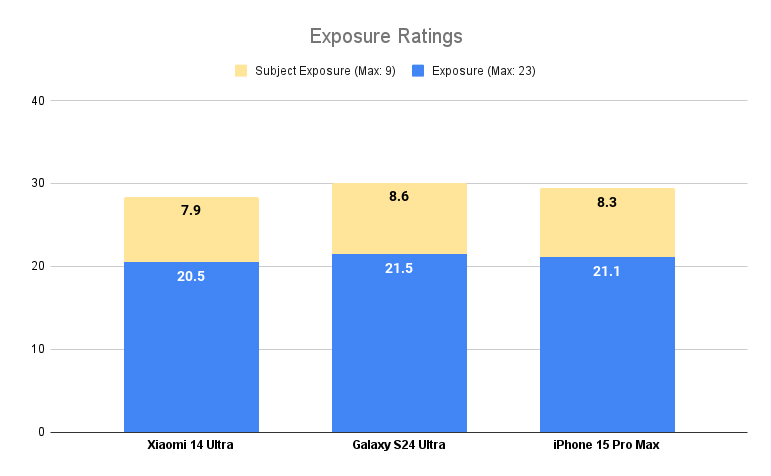 Xiaomi 14 Ultra takes over PhoneArena Camera Score, beating Galaxy S24 Ultra and iPhone 15 Pro Max