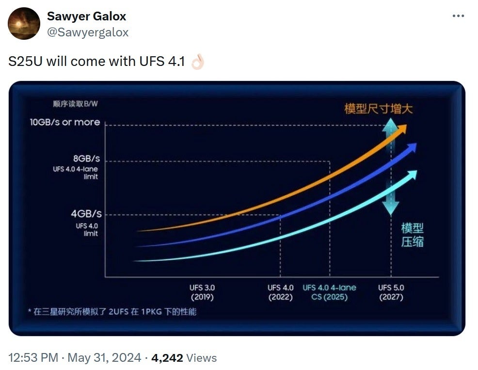 Tweet from Sawyer Galox says to expect the Galaxy S25 Ultra to be equipped with UFS 4.1 - Galaxy S25 Ultra could feature faster UFS 4.1, perfect for additional AI functionality