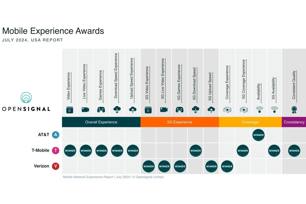 At the end of the day, T-Mobile obliterates its arch-rivals. - Verizon and AT&amp;T can&#039;t touch T-Mobile in this insanely detailed new 5G report