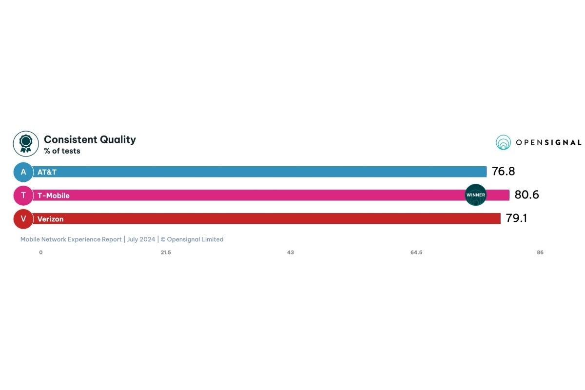 The overall network consistency battle is pretty evenly fought. - Verizon and AT&amp;T can&#039;t touch T-Mobile in this insanely detailed new 5G report