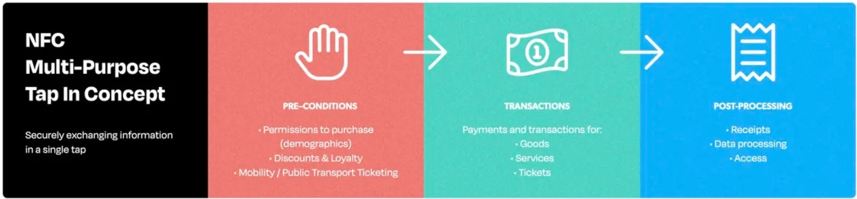 The NFC Forum discusses the Multi-Purpose Tap feature for the next generation of NFC|Image credit-NFC Forum - The next generation of NFC will save you time and effort