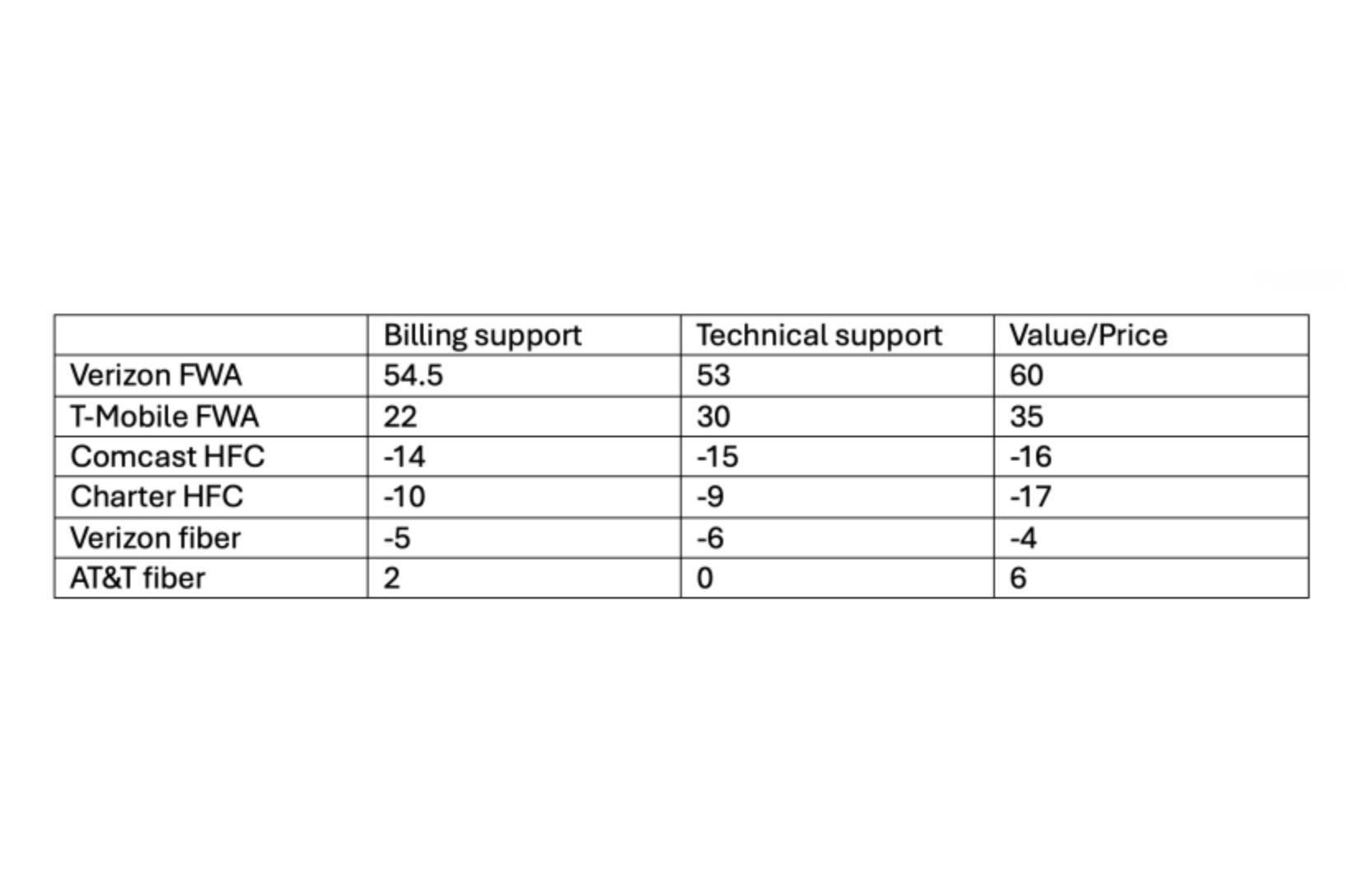 Customers seem more satisfied with FWA service providers. - T-Mobile loses out to Verizon but demolishes competitors in customer loyalty survey