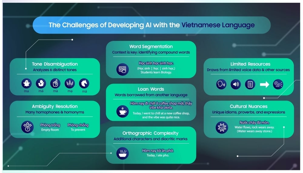 Each language has a distinct set of qualities that pose challenges in creating an AI language model for it. Tones add to the complexity for tonal languages such as Vietnamese. | Image credit – Samsung - Galaxy AI&#039;s rocky road to your phone: every millisecond and homonym matters