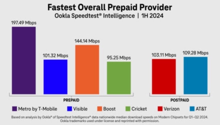 Graph compares average download data speeds from prepaid and postpaid wireless providers.