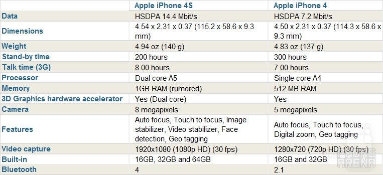 Apple iPhone 4S vs Apple iPhone 4: spot the differences