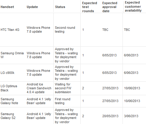 Updates coming next month to Telstra - Telstra: Samsung Omnia W and LG c900K soon to get update to Windows Phone 7.8