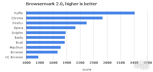 Browser Wars: the best 10 Android browsers go toe-to-toe