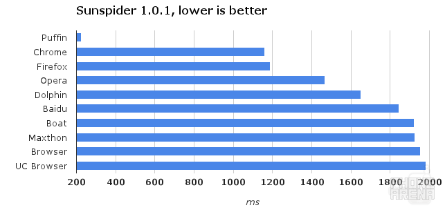 Browser Wars: the best 10 Android browsers go toe-to-toe