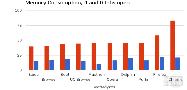 Browser Wars: the best 10 Android browsers go toe-to-toe